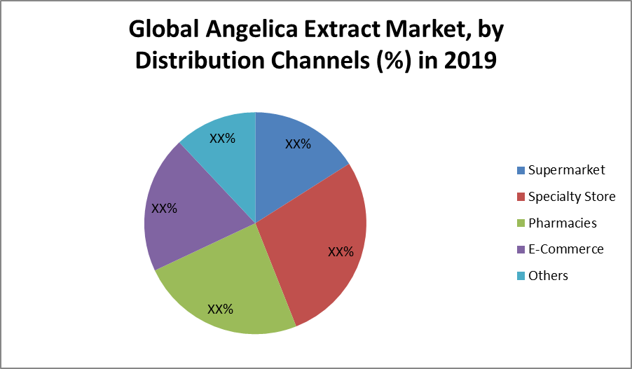 Global Angelica Extract Market