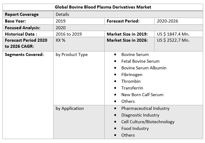 Global Bovine Blood Plasma Derivatives Market