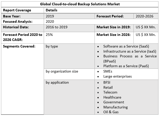 Global Cloud-to-cloud Backup Solutions Market