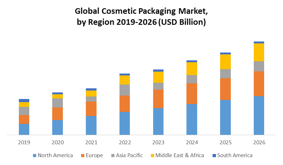 Global Cosmetic Packaging Market