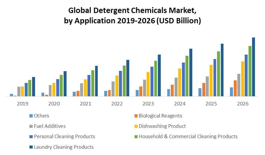 Global Detergent Chemicals Market