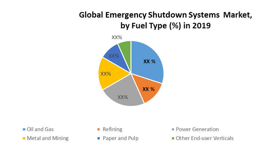 Global Emergency Shutdown Systems Market