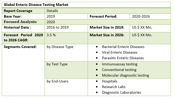 Global Enteric Disease Testing Market 2