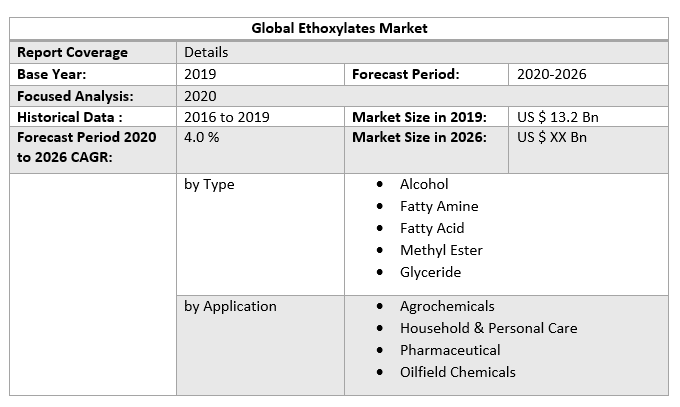 Global Ethoxylates Market 3