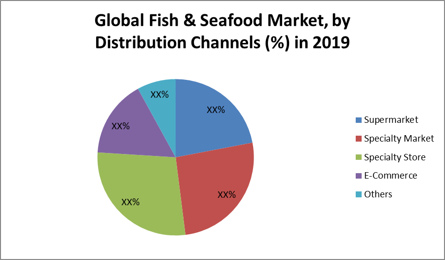 Global Frozen Fish & Seafood Market