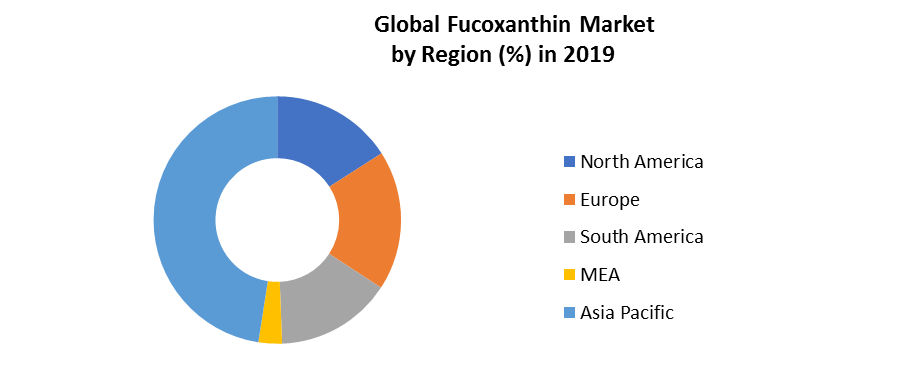 Global Fucoxanthin Market 4