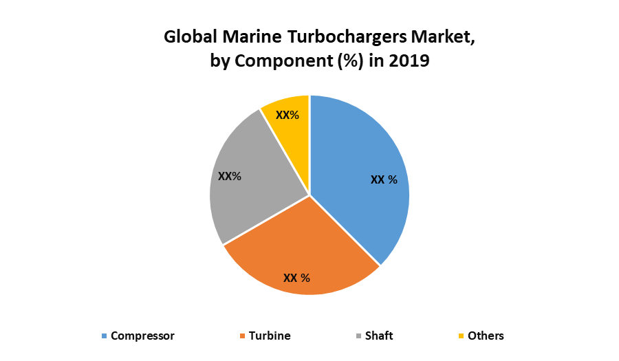 Global Marine Turbochargers Market