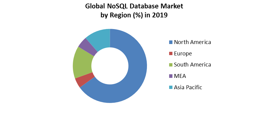 Global NoSQL Database Market 4