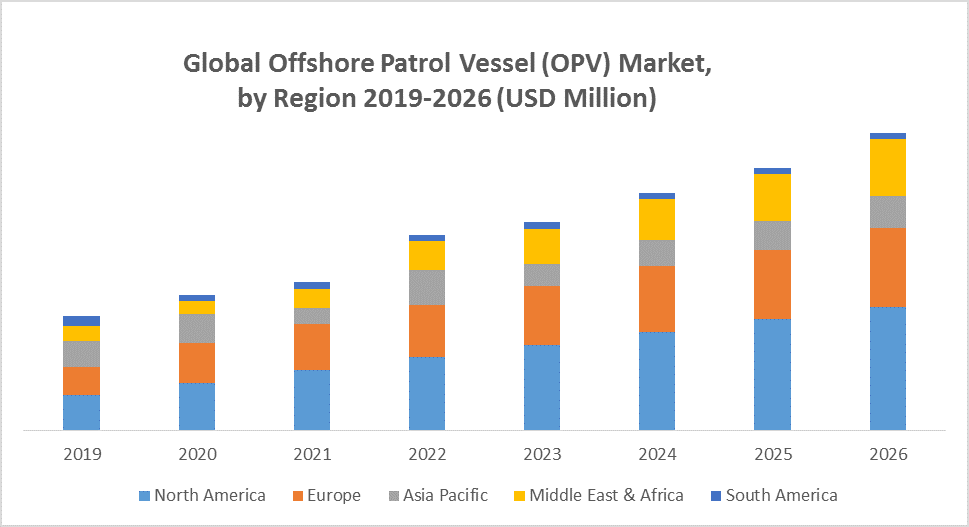 Global Offshore Patrol Vessel (OPV) Market