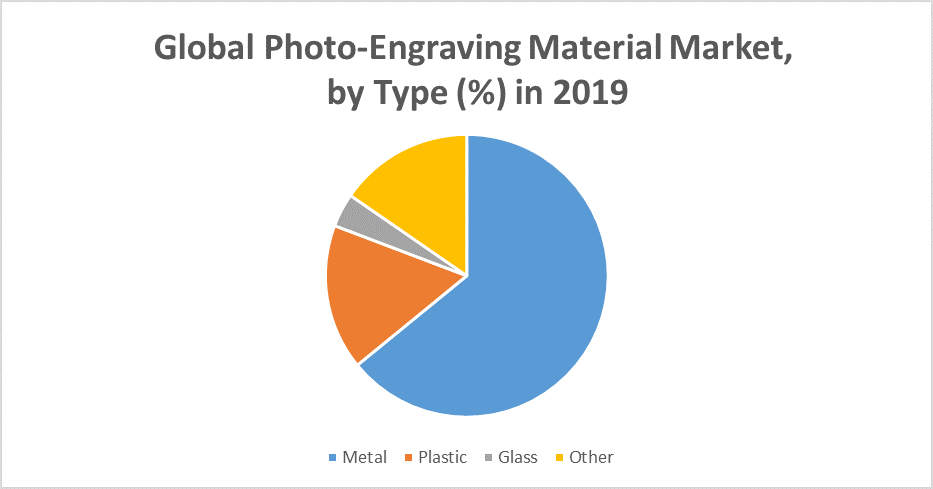 Global Photo-Engraving Material Market