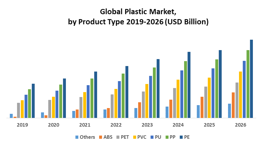Global Plastic Market