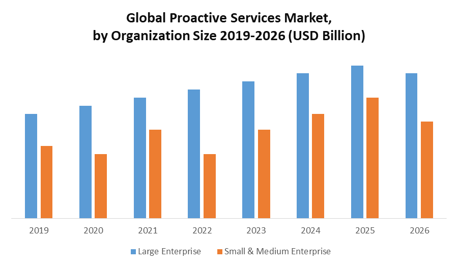 Global Proactive Services Market