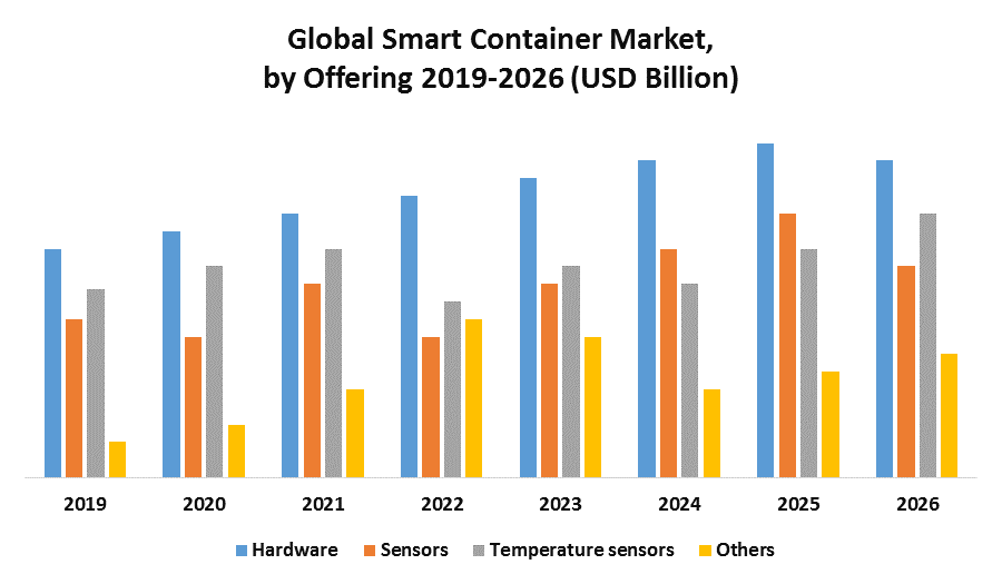 Global Smart Container Market: Industry Analysis and Forecast 2026