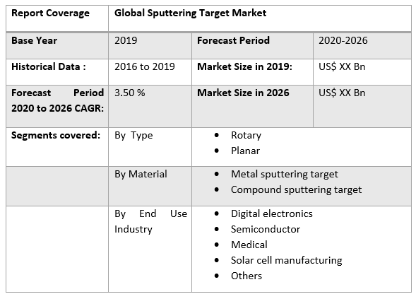 Global Sputtering Target Market