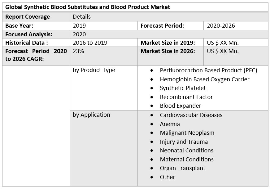 Global Synthetic Blood Substitutes and Blood Product Market