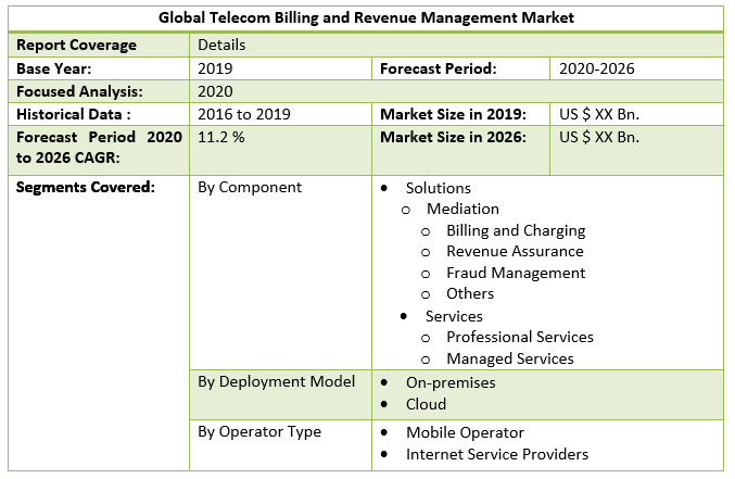 Global Telecom Billing and Revenue Management Market