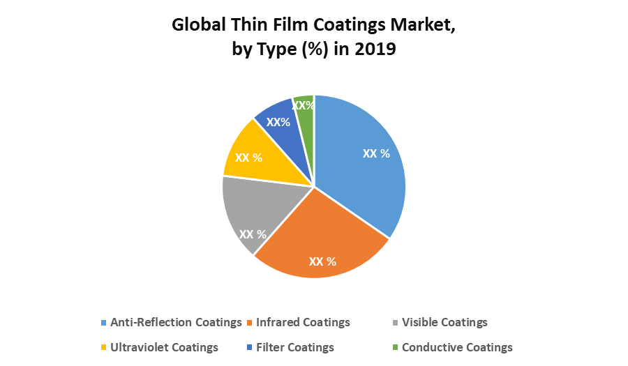 Global Thin Film Coatings Market