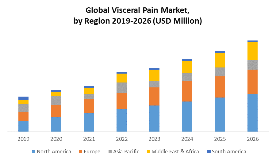 Global Visceral Pain Market