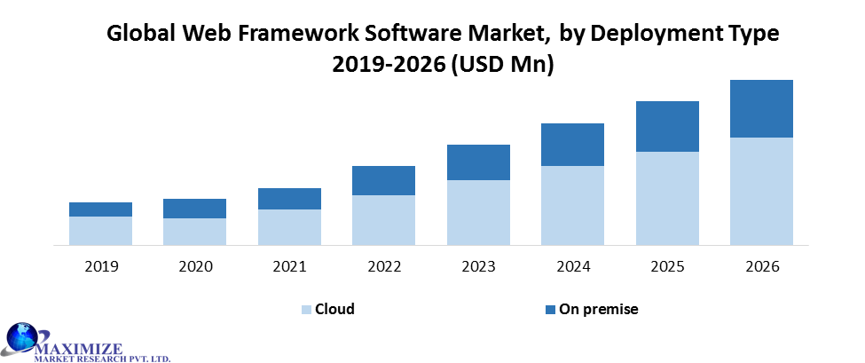 Global Web Framework Software Market