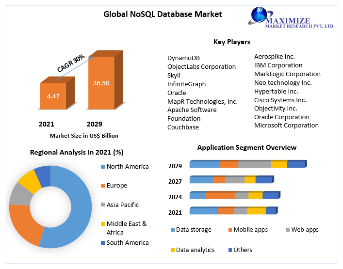 NoSQL Database Market Global Industry Analysis and Forecast 2029
