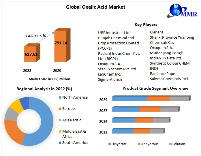 Oxalic Acid Market - Global Industry Analysis and Forecast (2023-2029)