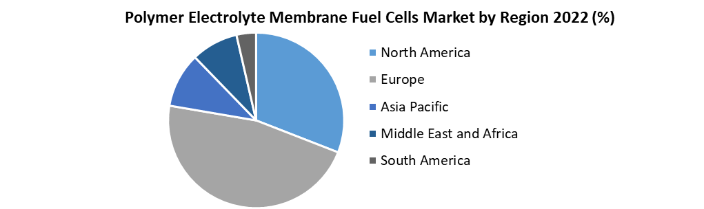 Polymer Electrolyte Membrane Fuel Cells Market