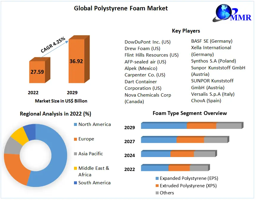 Polystyrene Foam Market Forecast: Revenue and Future Scope Analysis 2023-2029