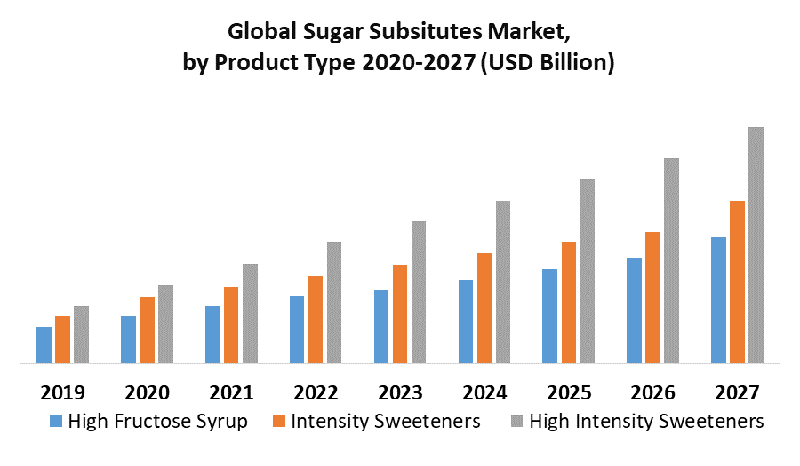 Sugar Substitutes Market By Product Type 