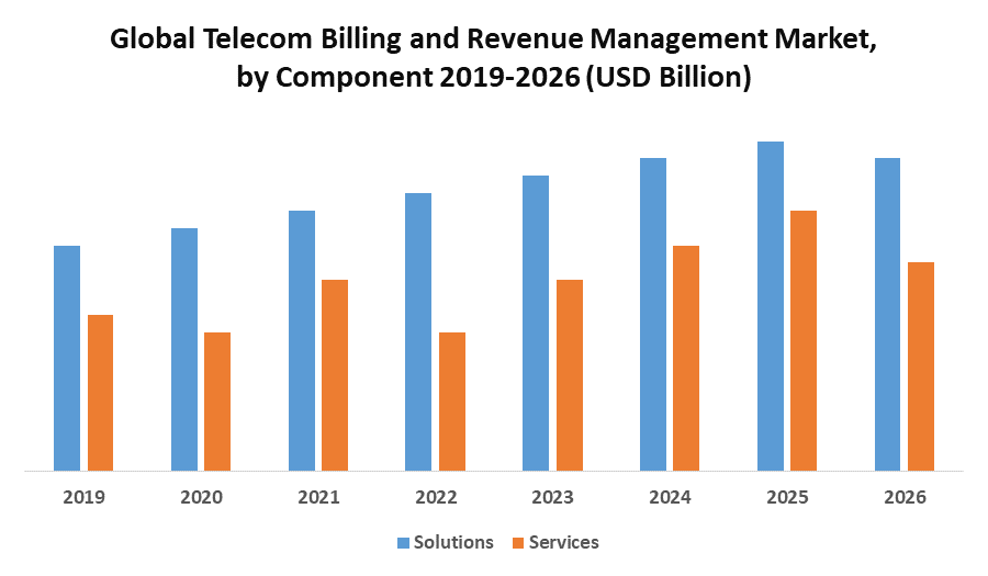 Global Telecom Billing and Revenue Management Market Regional Insights