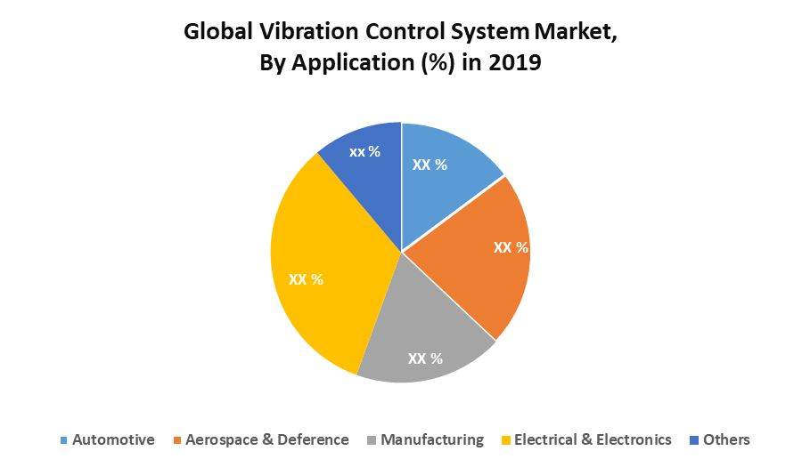 Global Vibration Control System Market