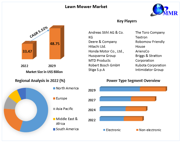 Lawn Mower Market Size, Share, Growth & Trend Analysis Report by 2023 - 2029