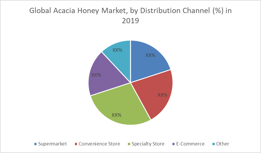 Global Acacia Honey Market