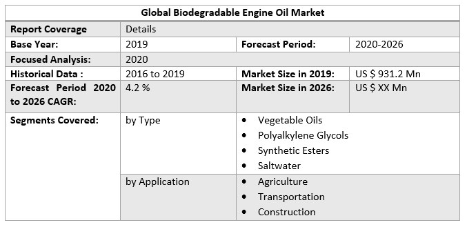 Global Biodegradable Engine Oil Market