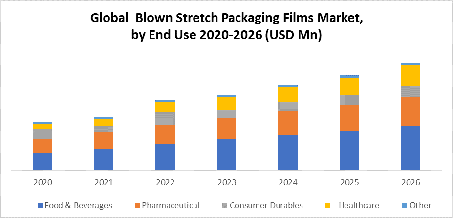 Global Blown Stretch Packaging Films Market: Industry Analysis and