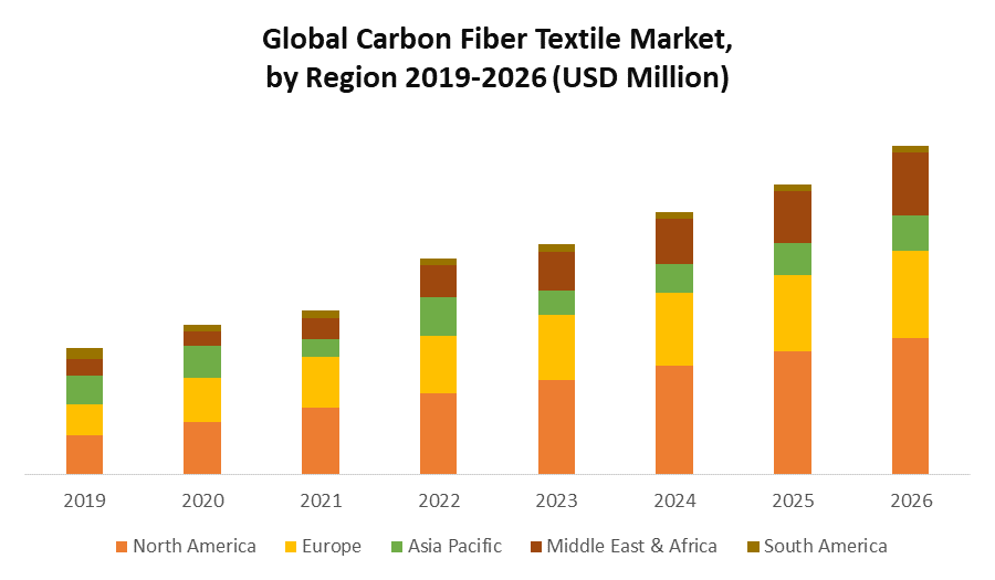 Global Carbon Fiber Textile Market
