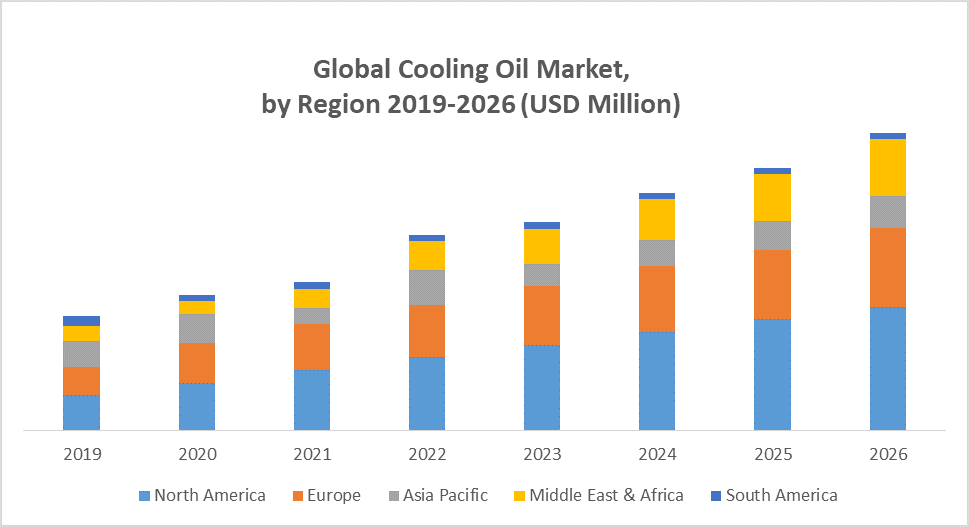 Cooling Oil Market Global Industry Analysis and Forecast 2022 2027
