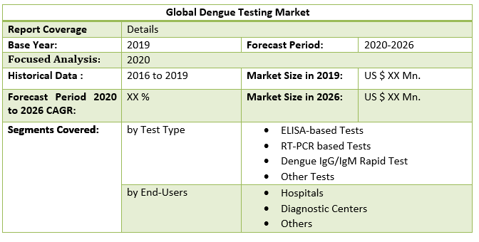 Global Dengue Testing Market 3