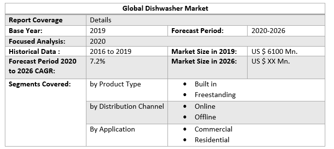 Global Dishwasher Market 4