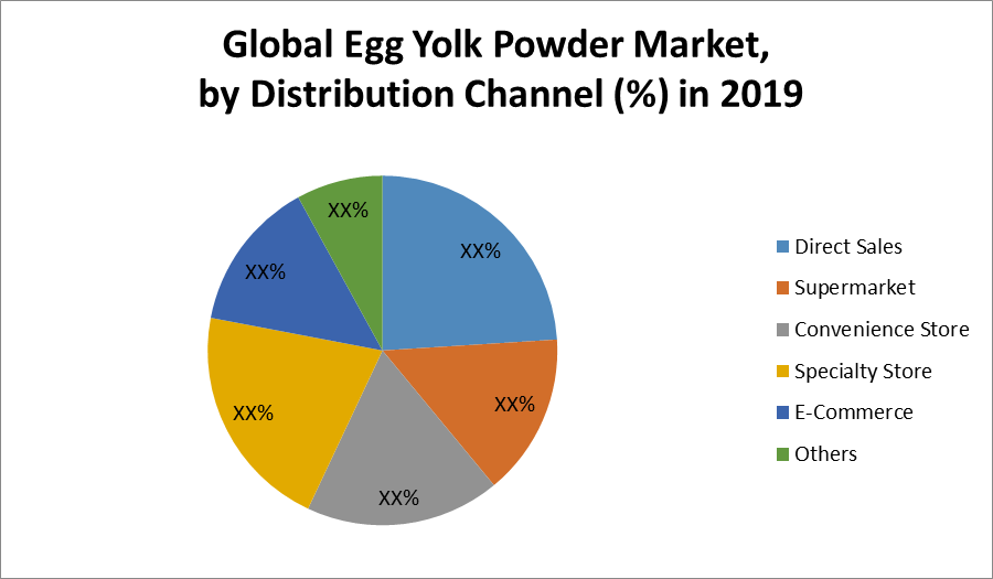 Global Egg Yolk Powder Market