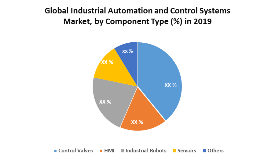 Global Industrial Automation and Control Systems Market 1