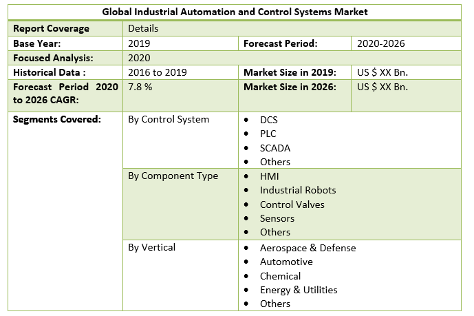 Global Industrial Automation and Control Systems Market 3