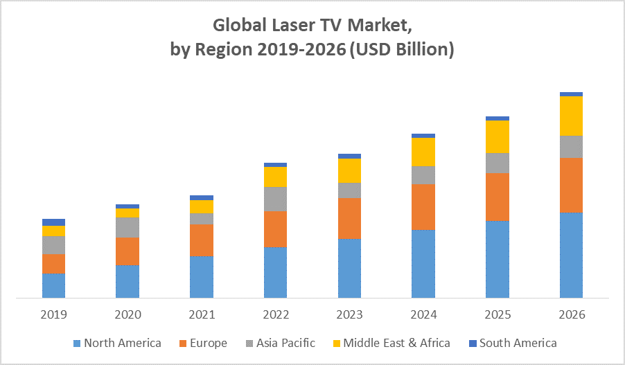 Global Laser TV Market Industry Analysis and Forecast 2020 2026