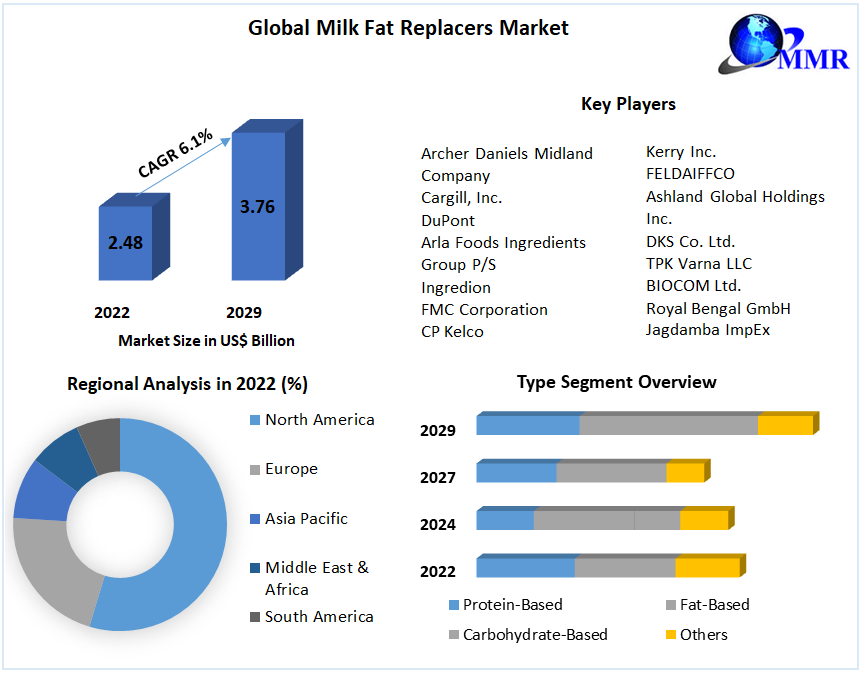 Global Milk Fat Replacers Market