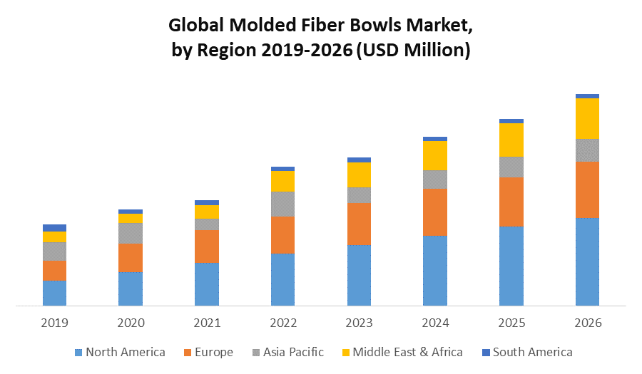 Global Molded Fiber Bowls Market