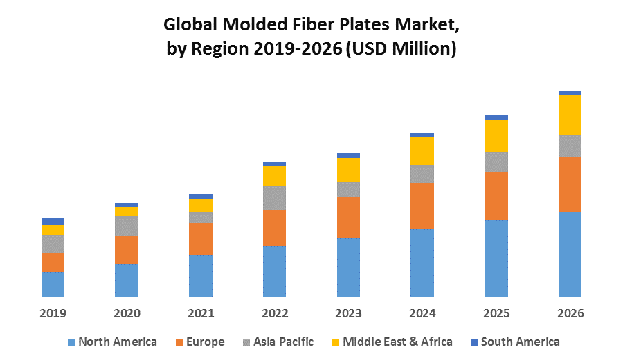 Global Molded Fiber Plates Market