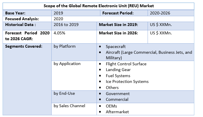 Global Remote Electronic Unit (REU) Market 2