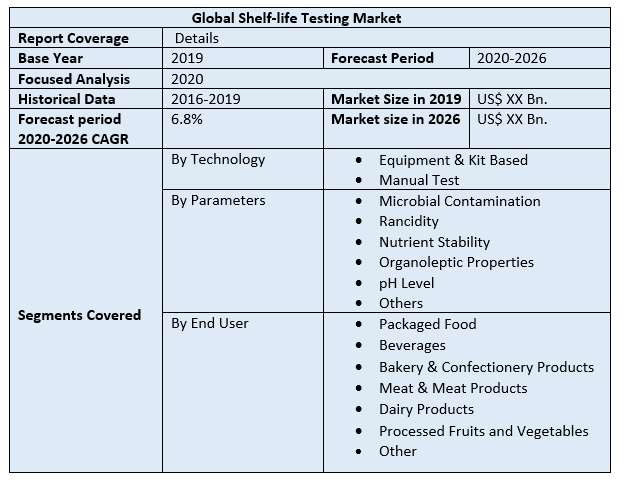Global Shelf-life Testing Market 2