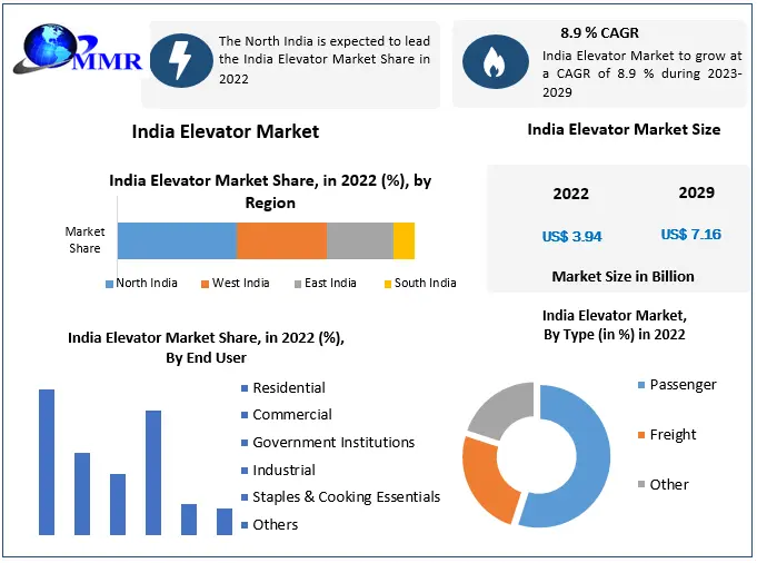 https://www.maximizemarketresearch.com/wp-content/uploads/2021/06/India-Elevator-Market-1.webp