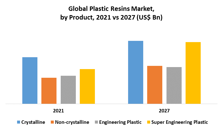 Plastic Resins Market Global Industry Analysis and Forecast (2022 2027)