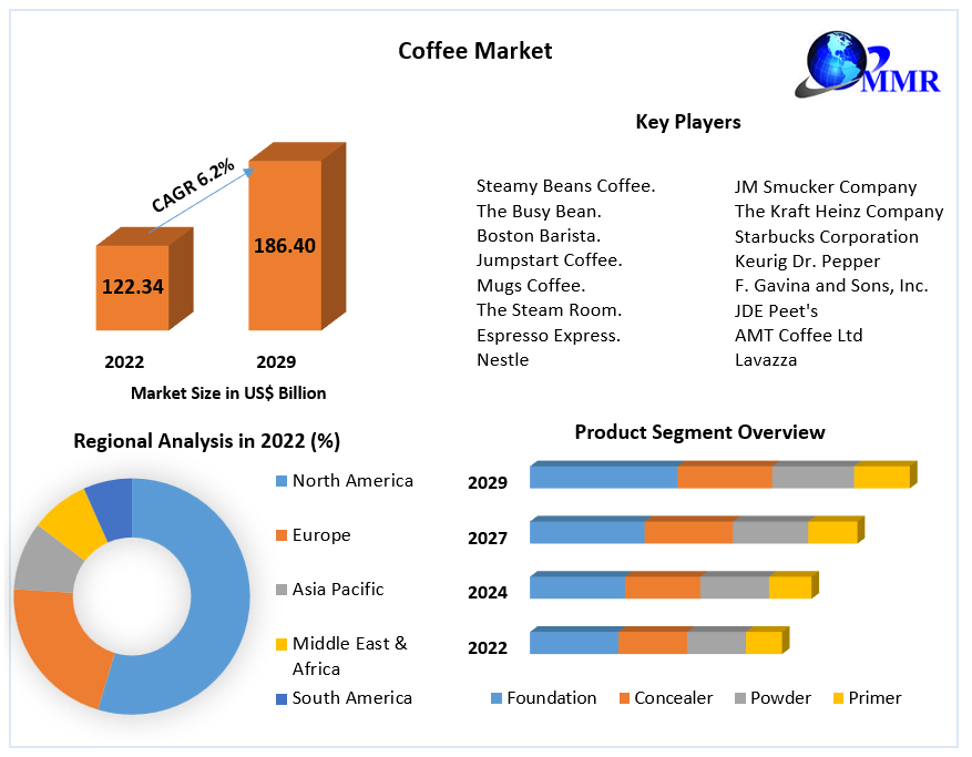 research on coffee consumption